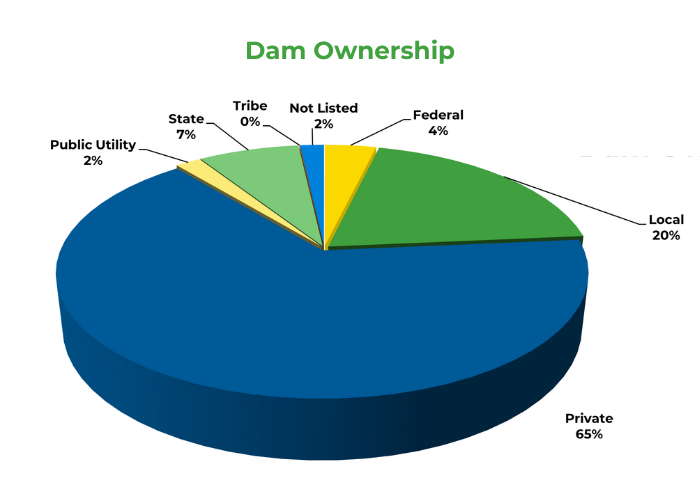 Dam Facts and Stats for the Media and Public Association of State Dam
